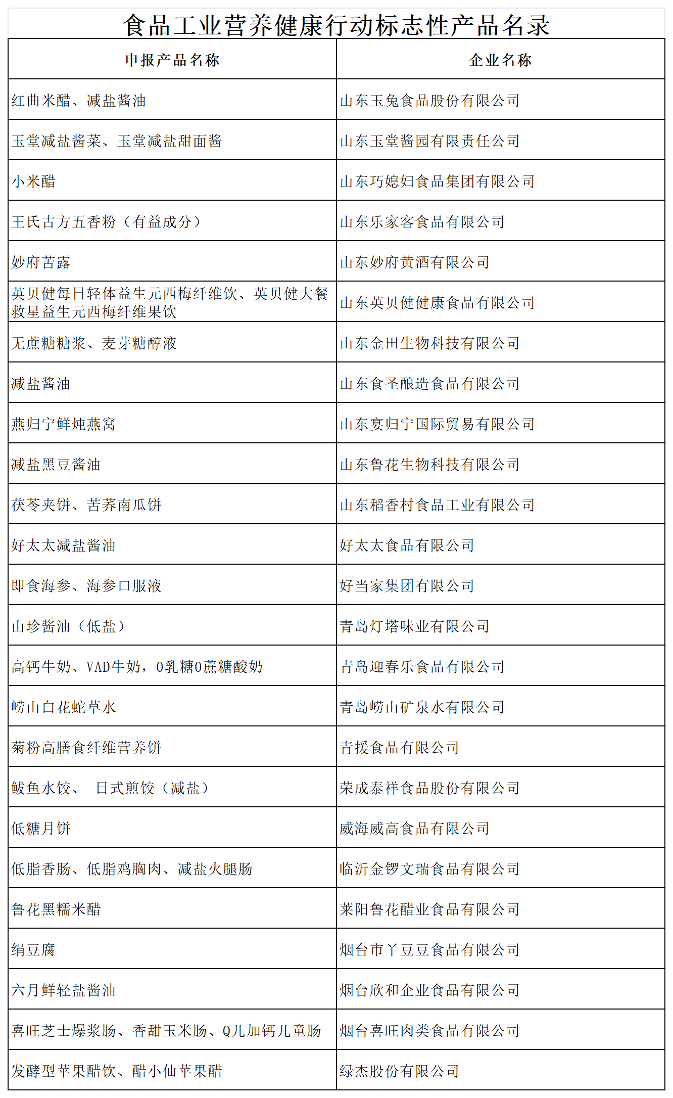 食品工業(yè)營(yíng)養健康行動(dòng)獲獎匯總表（5）_山東獲獎企業(yè).png