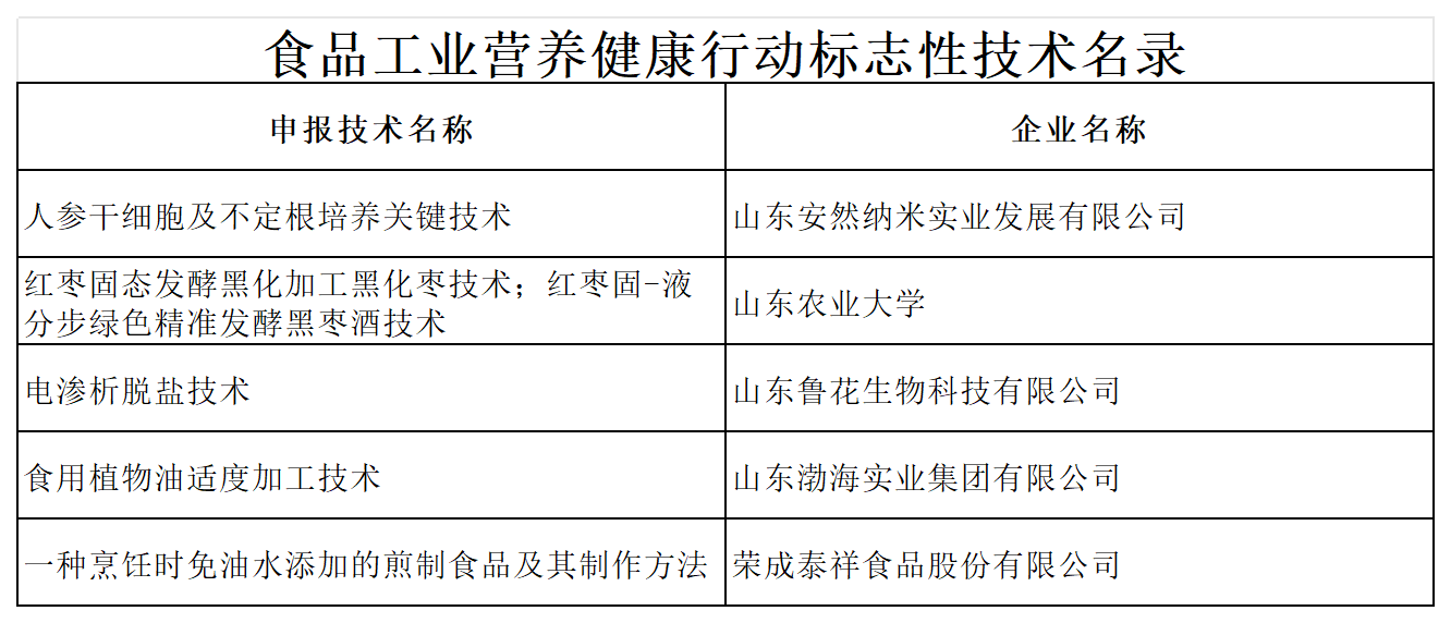 食品工業(yè)營(yíng)養健康行動(dòng)獲獎匯總表（5）_山東獲獎企業(yè)(1).png