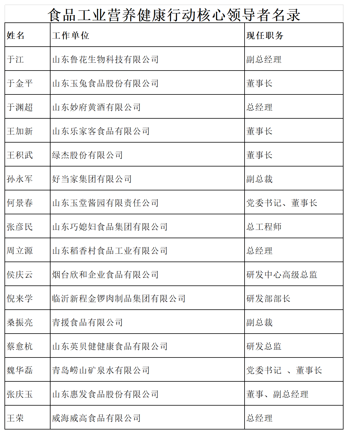 食品工業(yè)營(yíng)養健康行動(dòng)獲獎匯總表（5）_山東獲獎企業(yè)(3).png